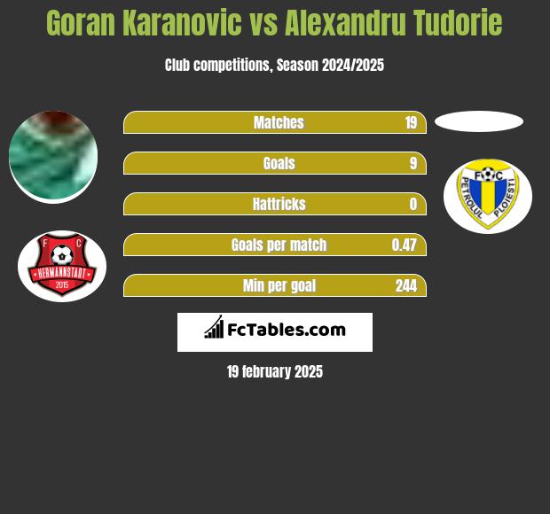 Goran Karanovic vs Alexandru Tudorie h2h player stats