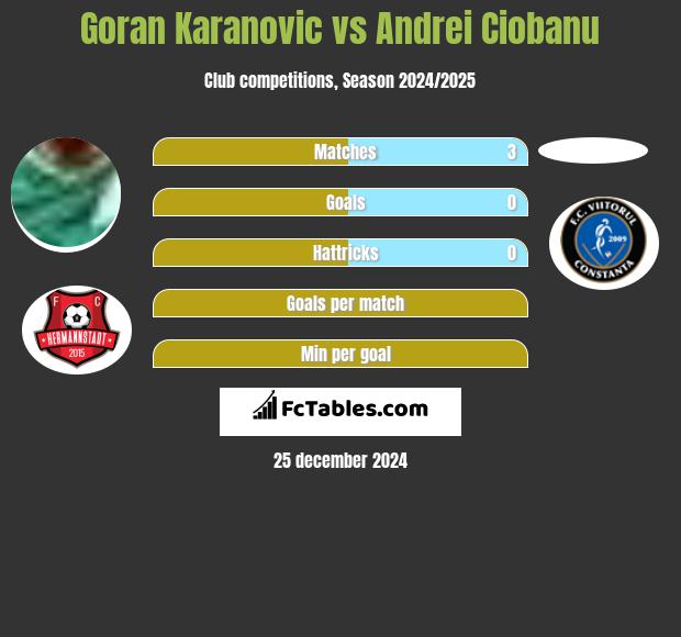 Goran Karanovic vs Andrei Ciobanu h2h player stats