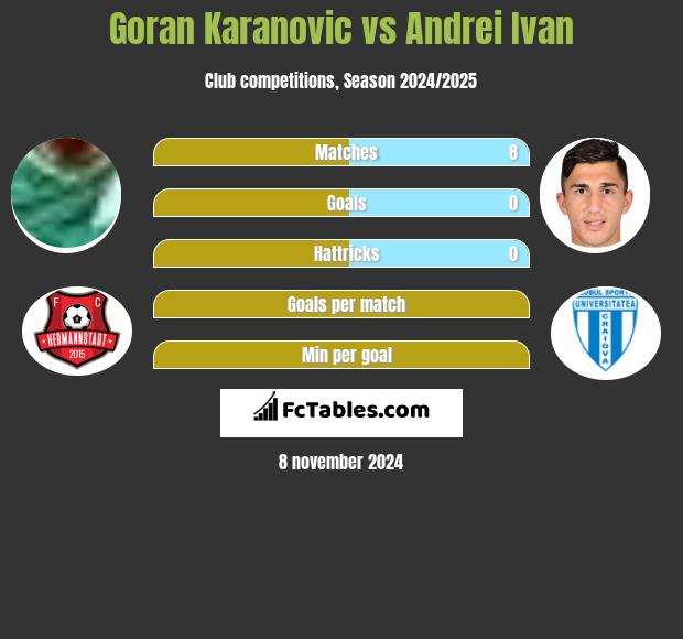 Goran Karanovic vs Andrei Ivan h2h player stats