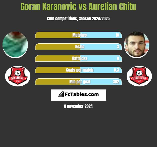 Goran Karanovic vs Aurelian Chitu h2h player stats