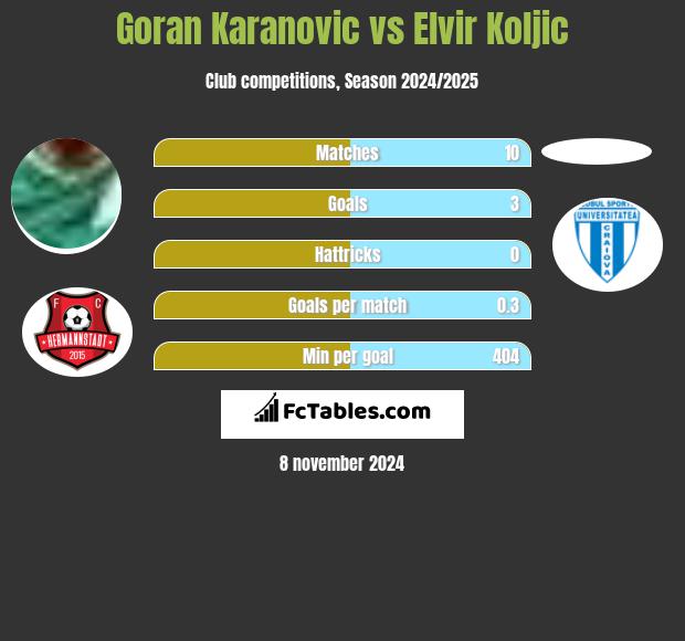 Goran Karanovic vs Elvir Koljic h2h player stats