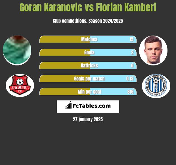 Goran Karanovic vs Florian Kamberi h2h player stats