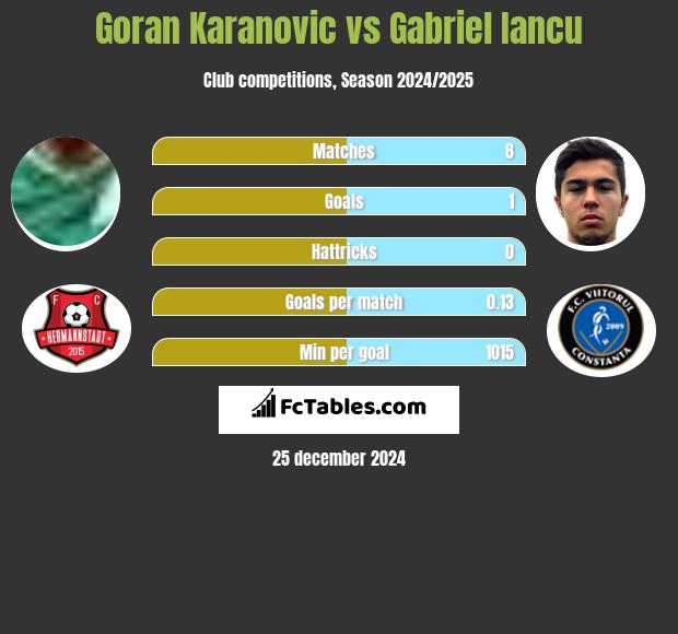 Goran Karanovic vs Gabriel Iancu h2h player stats