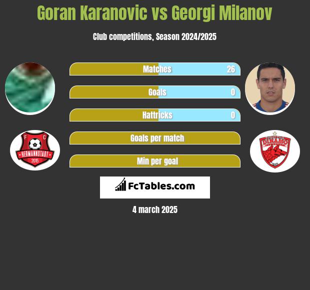 Goran Karanovic vs Georgi Miłanow h2h player stats