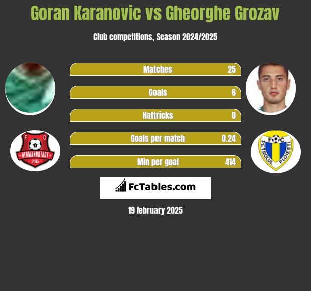 Goran Karanovic vs Gheorghe Grozav h2h player stats