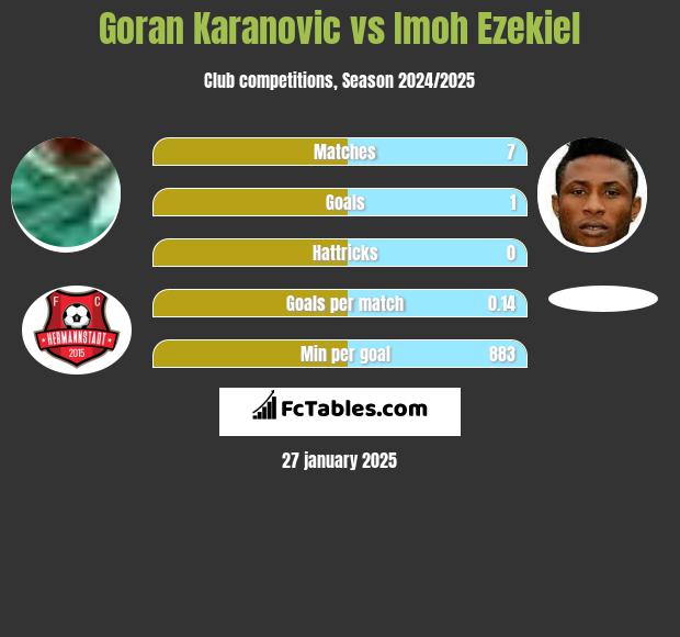 Goran Karanovic vs Imoh Ezekiel h2h player stats