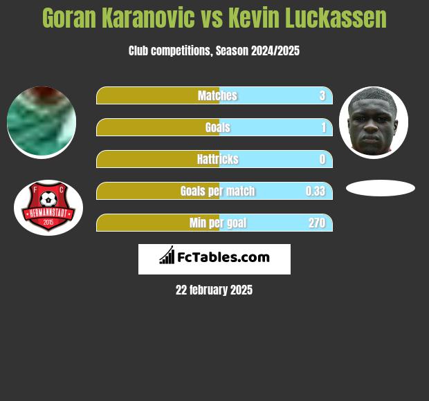 Goran Karanovic vs Kevin Luckassen h2h player stats