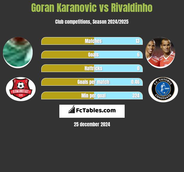 Goran Karanovic vs Rivaldinho h2h player stats