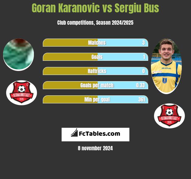 Goran Karanovic vs Sergiu Bus h2h player stats