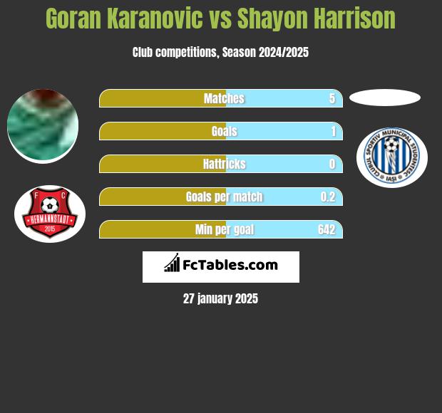 Goran Karanovic vs Shayon Harrison h2h player stats