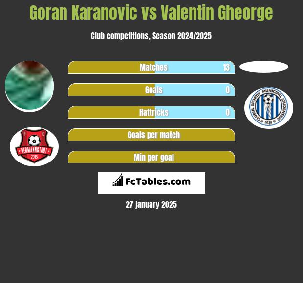 Goran Karanovic vs Valentin Gheorge h2h player stats