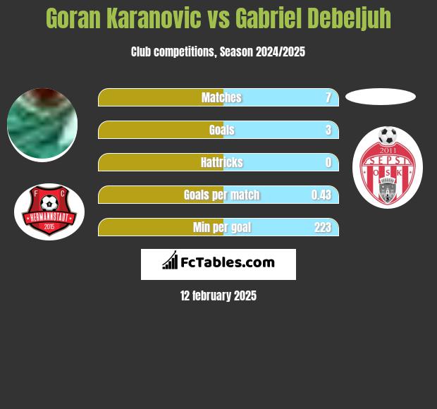 Goran Karanovic vs Gabriel Debeljuh h2h player stats