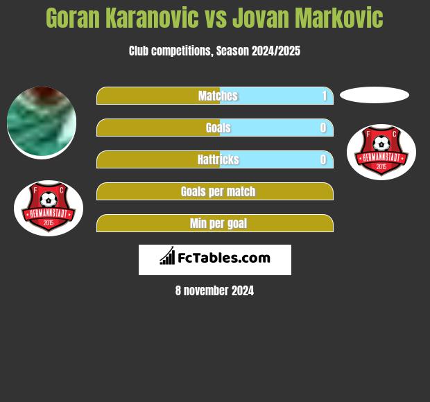 Goran Karanovic vs Jovan Markovic h2h player stats