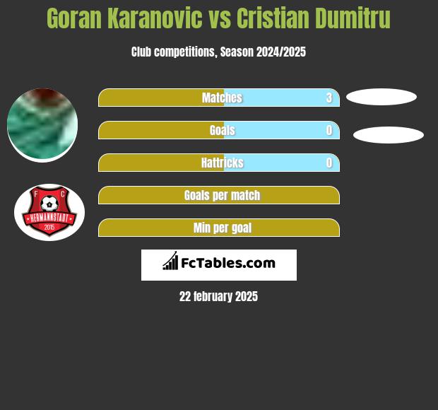 Goran Karanovic vs Cristian Dumitru h2h player stats