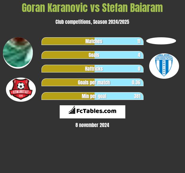 Goran Karanovic vs Stefan Baiaram h2h player stats