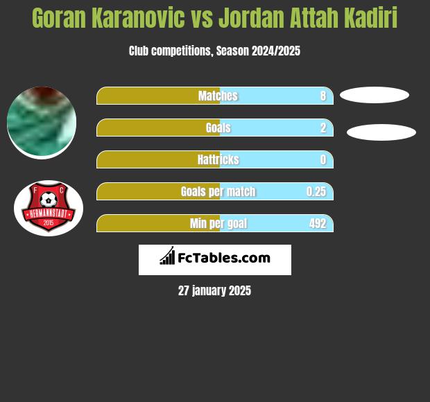 Goran Karanovic vs Jordan Attah Kadiri h2h player stats