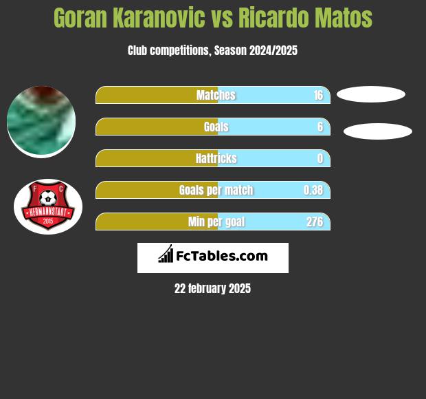 Goran Karanovic vs Ricardo Matos h2h player stats