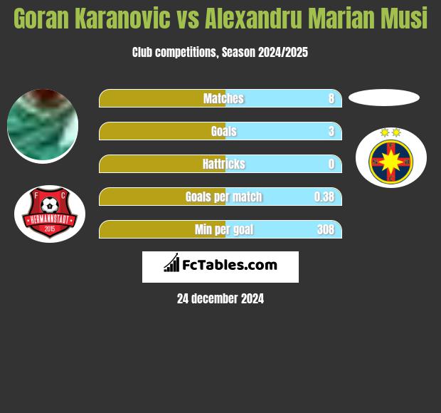 Goran Karanovic vs Alexandru Marian Musi h2h player stats