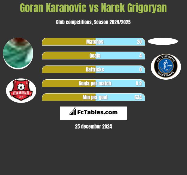 Goran Karanovic vs Narek Grigoryan h2h player stats