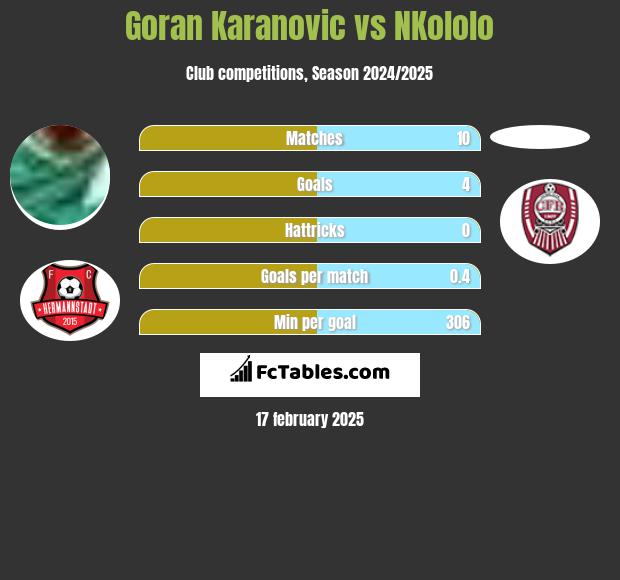 Goran Karanovic vs NKololo h2h player stats