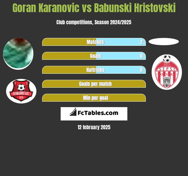 Goran Karanovic vs Babunski Hristovski h2h player stats