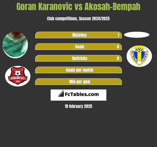 Goran Karanovic vs Akosah-Bempah h2h player stats