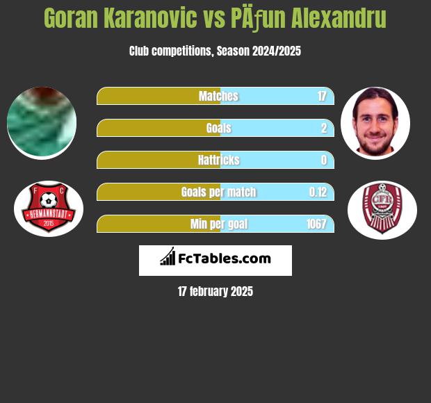 Goran Karanovic vs PÄƒun Alexandru h2h player stats