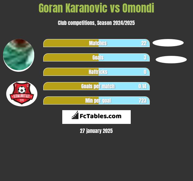 Goran Karanovic vs Omondi h2h player stats