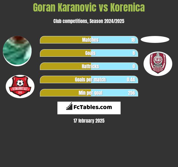 Goran Karanovic vs Korenica h2h player stats