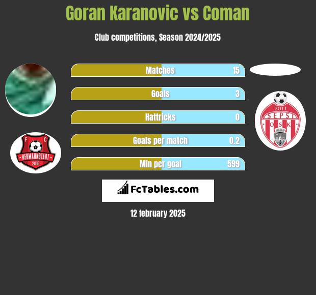 Goran Karanovic vs Coman h2h player stats