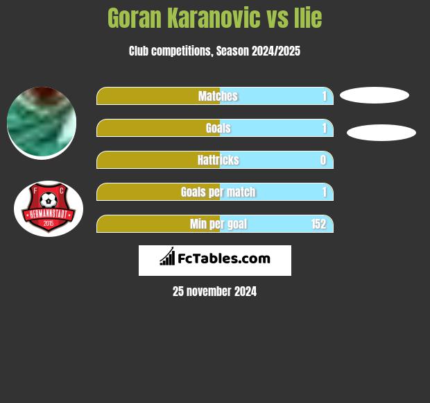 Goran Karanovic vs Ilie h2h player stats