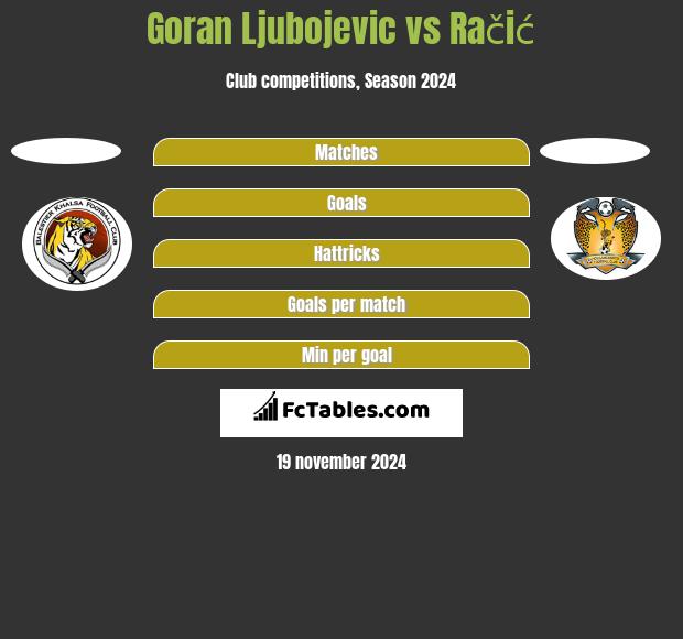 Goran Ljubojevic vs Račić h2h player stats