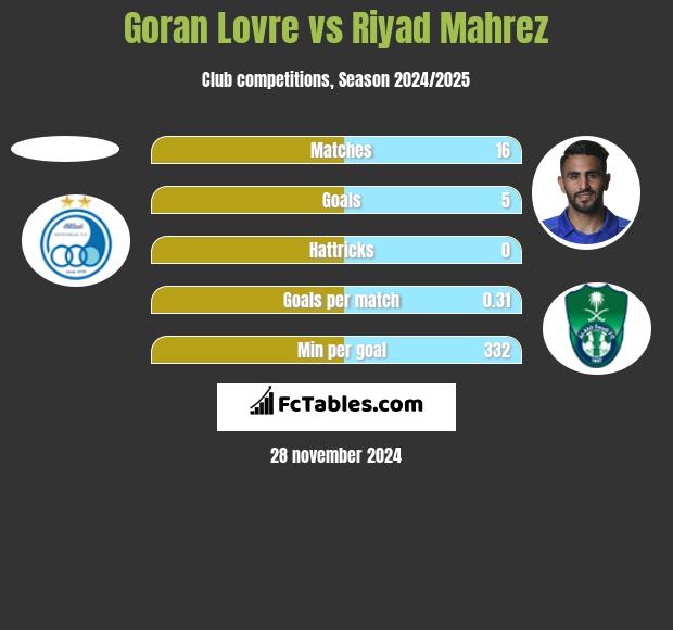 Goran Lovre vs Riyad Mahrez h2h player stats