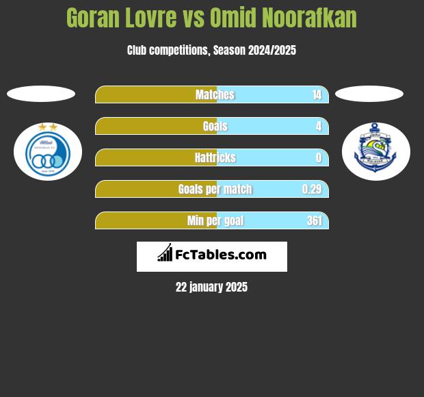 Goran Lovre vs Omid Noorafkan h2h player stats