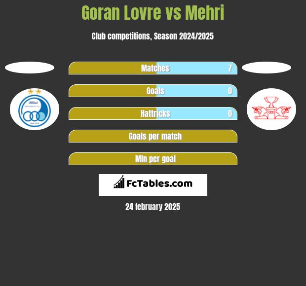 Goran Lovre vs Mehri h2h player stats