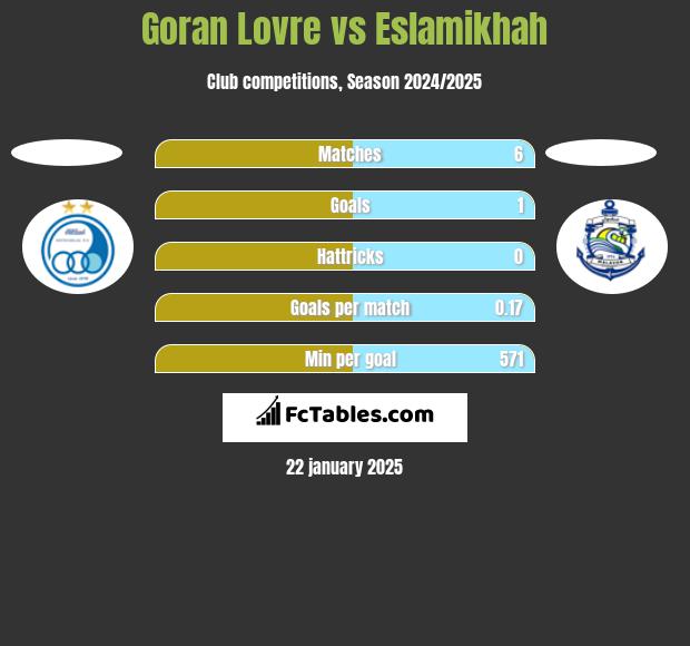 Goran Lovre vs Eslamikhah h2h player stats