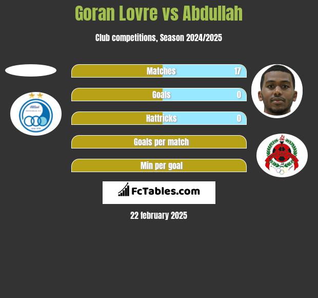 Goran Lovre vs Abdullah h2h player stats