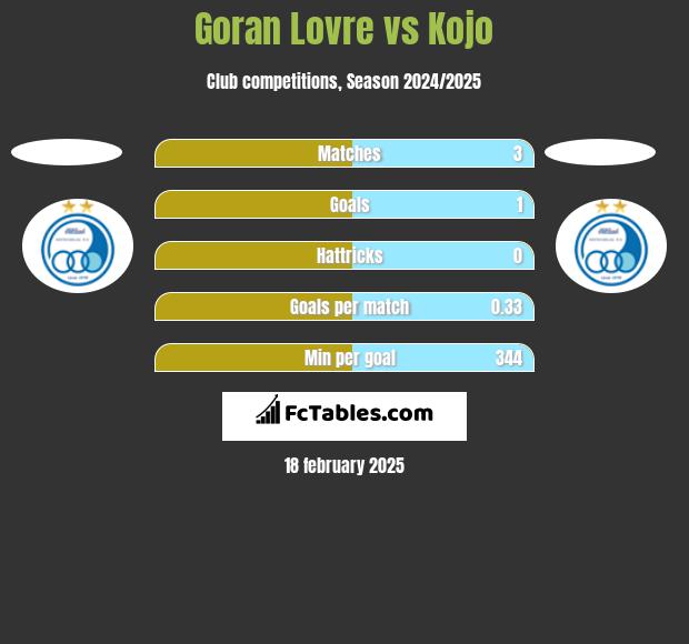 Goran Lovre vs Kojo h2h player stats