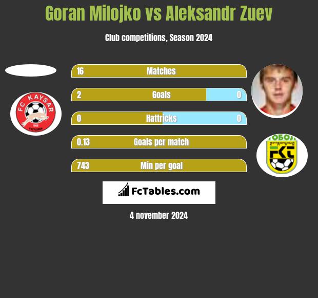 Goran Milojko vs Aleksandr Zuev h2h player stats