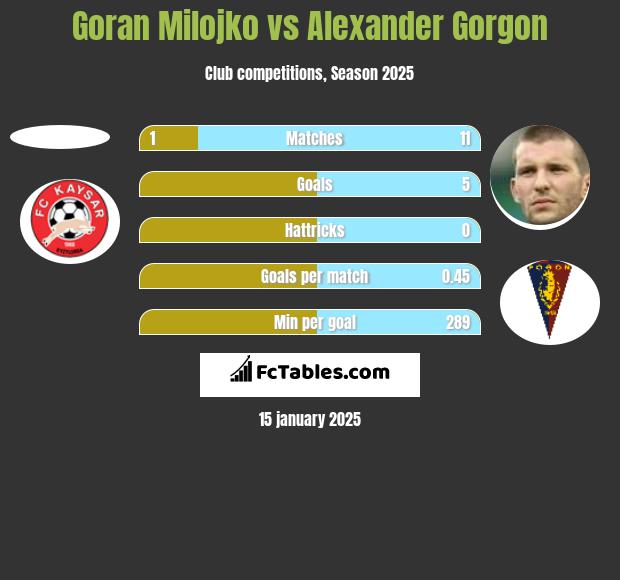 Goran Milojko vs Alexander Gorgon h2h player stats