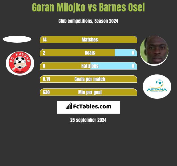 Goran Milojko vs Barnes Osei h2h player stats