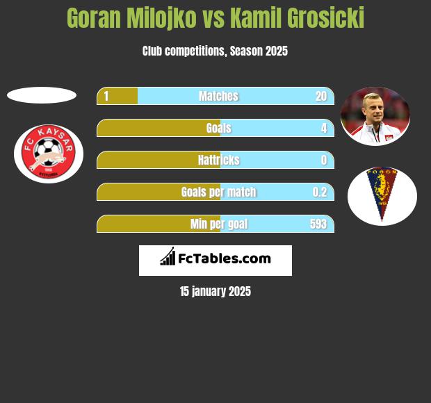 Goran Milojko vs Kamil Grosicki h2h player stats