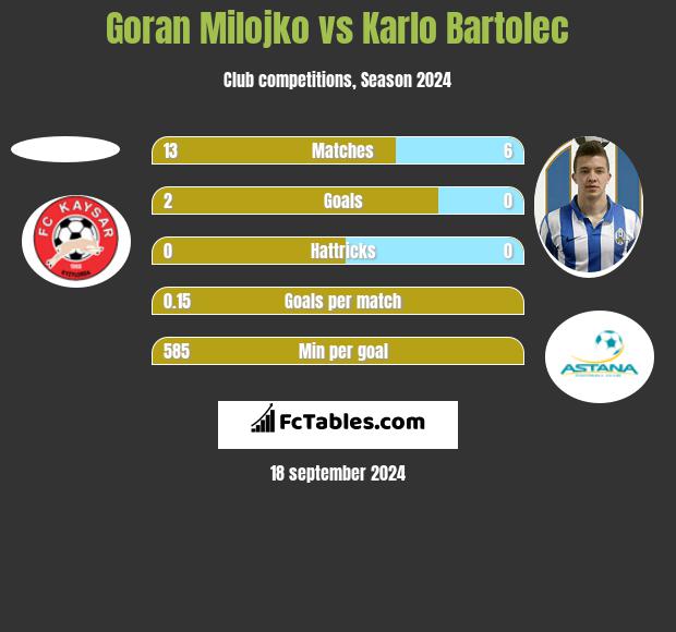 Goran Milojko vs Karlo Bartolec h2h player stats