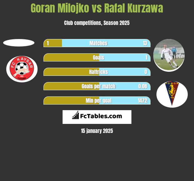 Goran Milojko vs Rafał Kurzawa h2h player stats