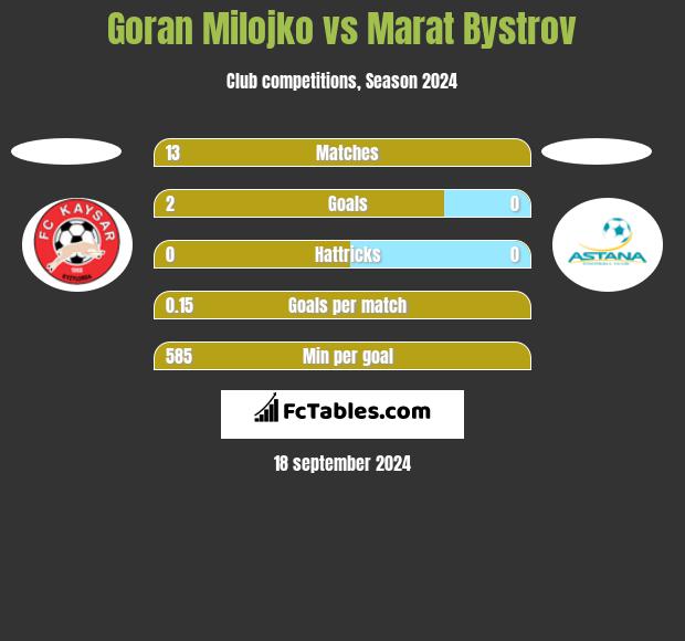 Goran Milojko vs Marat Bystrov h2h player stats