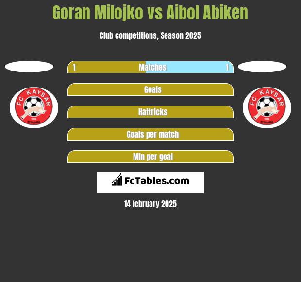 Goran Milojko vs Aibol Abiken h2h player stats