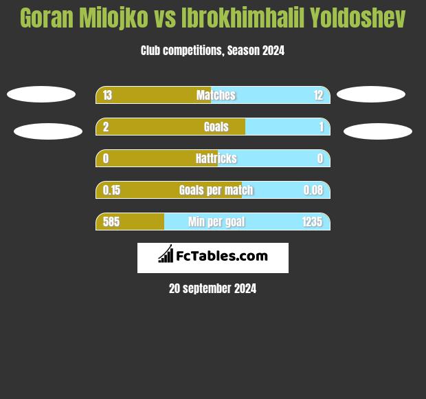 Goran Milojko vs Ibrokhimhalil Yoldoshev h2h player stats