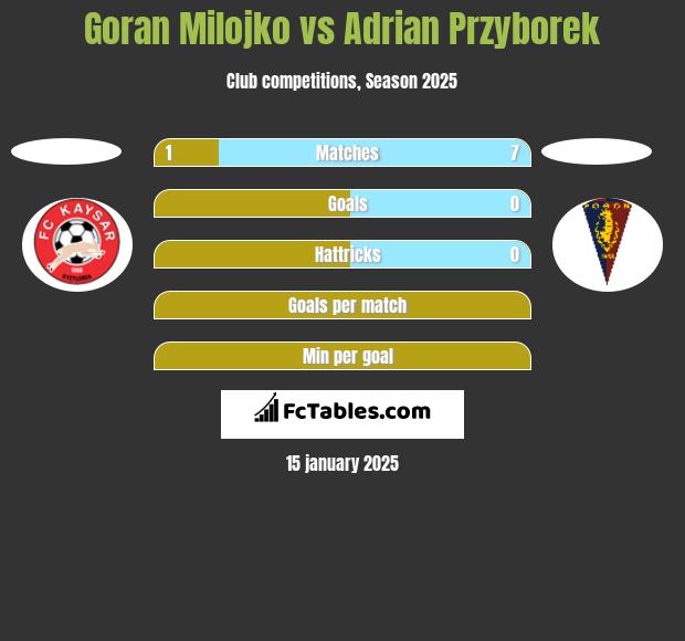 Goran Milojko vs Adrian Przyborek h2h player stats