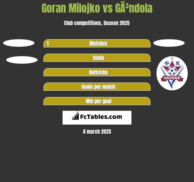 Goran Milojko vs GÃ³ndola h2h player stats