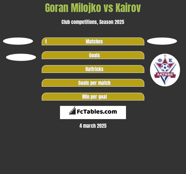 Goran Milojko vs Kairov h2h player stats